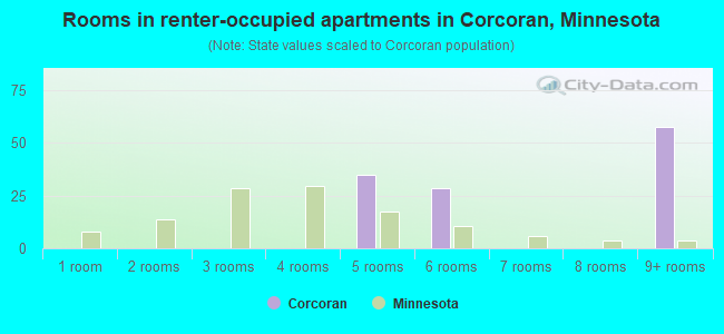 Rooms in renter-occupied apartments in Corcoran, Minnesota