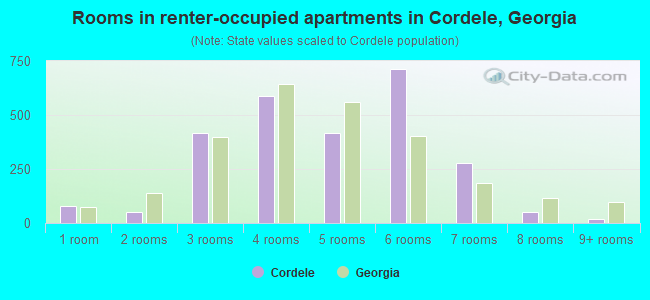 Rooms in renter-occupied apartments in Cordele, Georgia