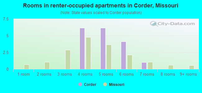 Rooms in renter-occupied apartments in Corder, Missouri