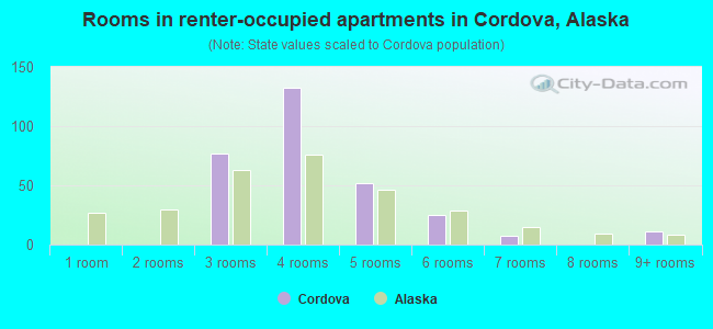 Rooms in renter-occupied apartments in Cordova, Alaska