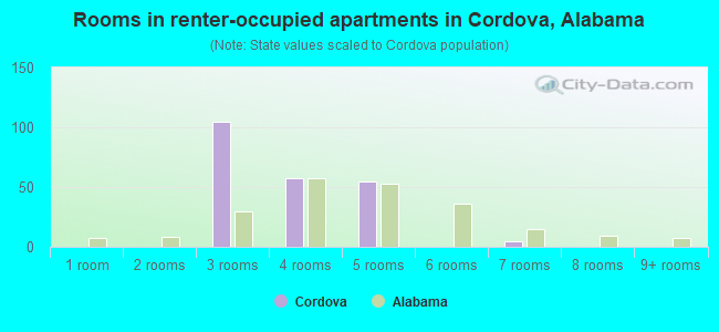 Rooms in renter-occupied apartments in Cordova, Alabama