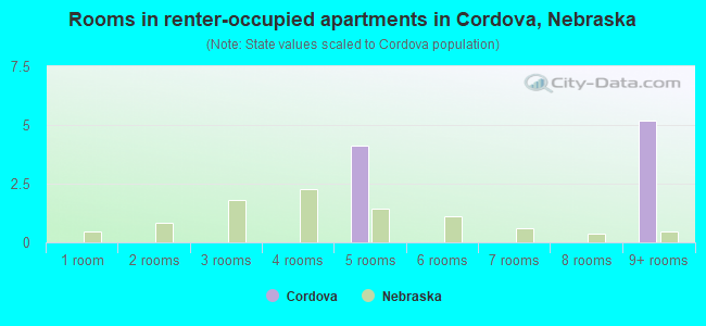 Rooms in renter-occupied apartments in Cordova, Nebraska