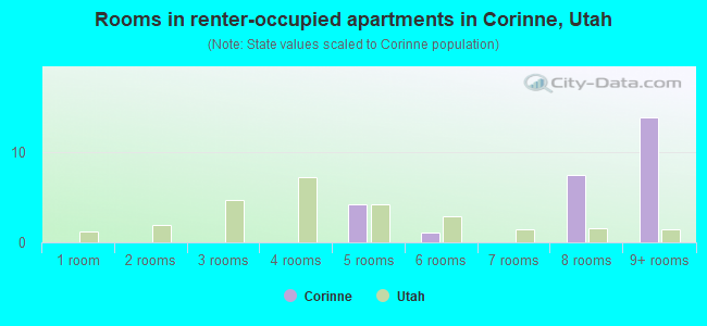 Rooms in renter-occupied apartments in Corinne, Utah