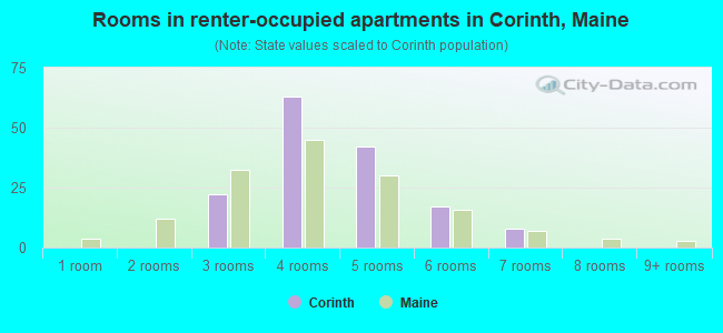 Rooms in renter-occupied apartments in Corinth, Maine