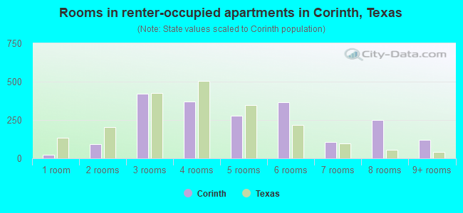 Rooms in renter-occupied apartments in Corinth, Texas