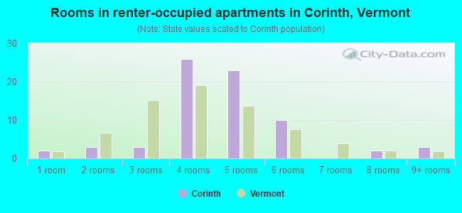 Rooms in renter-occupied apartments in Corinth, Vermont