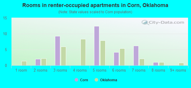 Rooms in renter-occupied apartments in Corn, Oklahoma