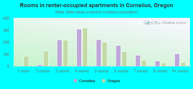 Rooms in renter-occupied apartments in Cornelius, Oregon