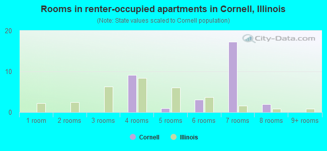 Rooms in renter-occupied apartments in Cornell, Illinois