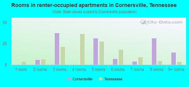 Rooms in renter-occupied apartments in Cornersville, Tennessee