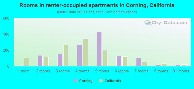 Rooms in renter-occupied apartments in Corning, California