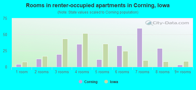 Rooms in renter-occupied apartments in Corning, Iowa