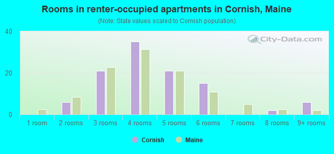 Rooms in renter-occupied apartments in Cornish, Maine