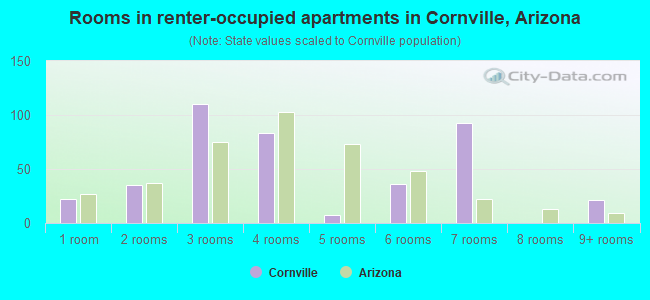 Rooms in renter-occupied apartments in Cornville, Arizona