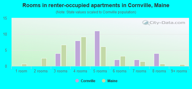 Rooms in renter-occupied apartments in Cornville, Maine