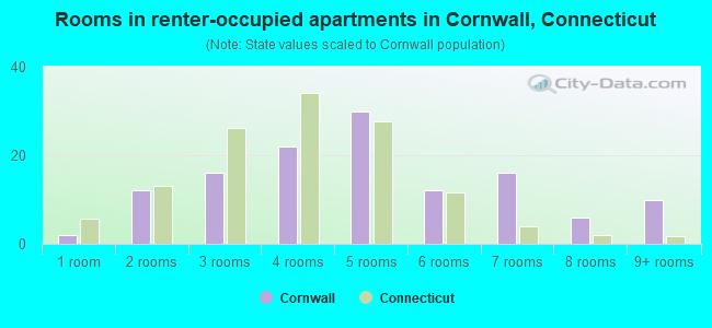 Rooms in renter-occupied apartments in Cornwall, Connecticut