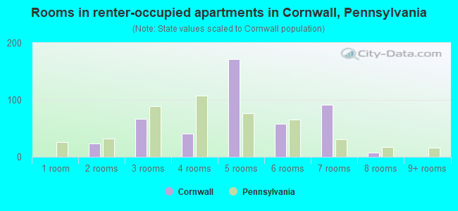 Rooms in renter-occupied apartments in Cornwall, Pennsylvania