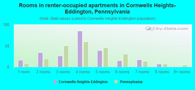 Rooms in renter-occupied apartments in Cornwells Heights-Eddington, Pennsylvania