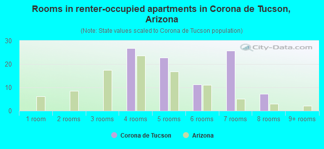 Rooms in renter-occupied apartments in Corona de Tucson, Arizona
