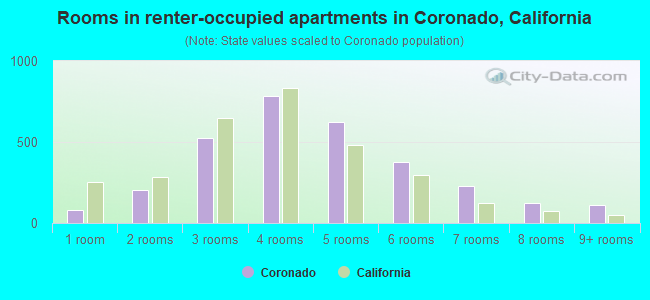 Rooms in renter-occupied apartments in Coronado, California