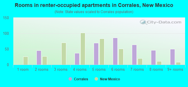 Rooms in renter-occupied apartments in Corrales, New Mexico