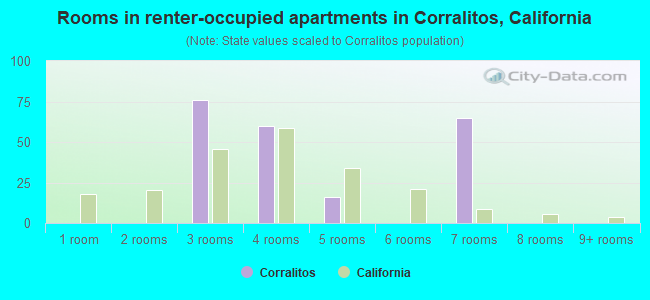 Rooms in renter-occupied apartments in Corralitos, California