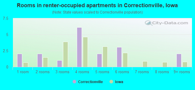 Rooms in renter-occupied apartments in Correctionville, Iowa