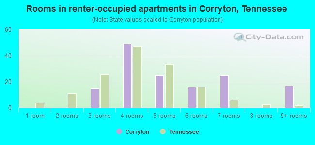 Rooms in renter-occupied apartments in Corryton, Tennessee