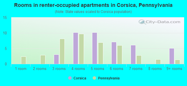 Rooms in renter-occupied apartments in Corsica, Pennsylvania