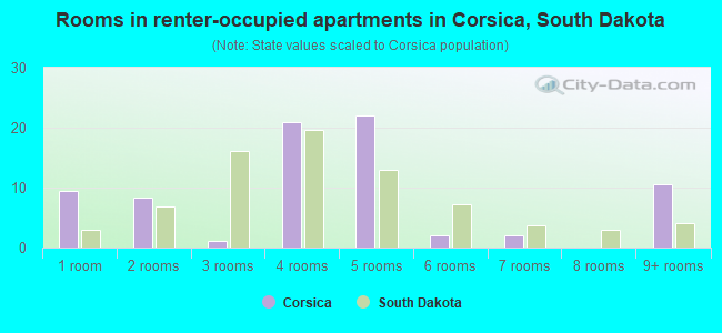 Rooms in renter-occupied apartments in Corsica, South Dakota
