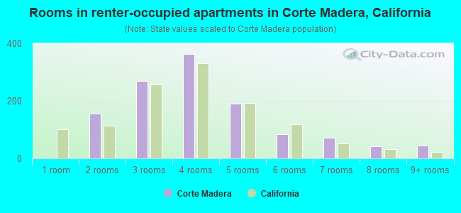 Rooms in renter-occupied apartments in Corte Madera, California