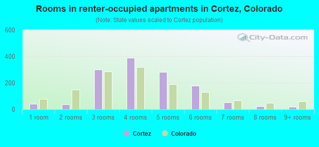 Rooms in renter-occupied apartments in Cortez, Colorado