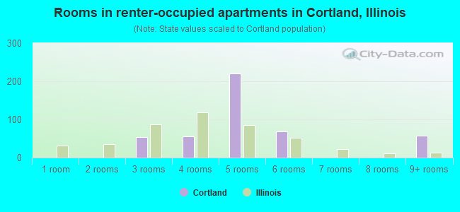 Rooms in renter-occupied apartments in Cortland, Illinois