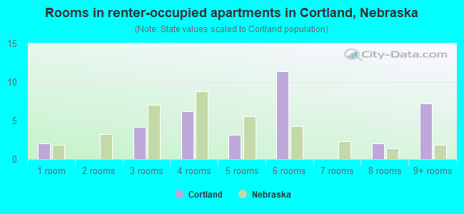 Rooms in renter-occupied apartments in Cortland, Nebraska