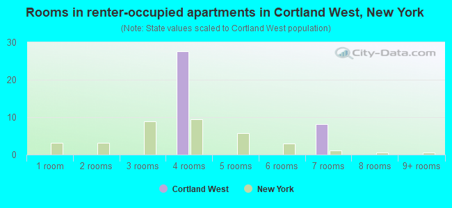 Rooms in renter-occupied apartments in Cortland West, New York