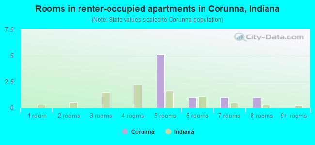 Rooms in renter-occupied apartments in Corunna, Indiana