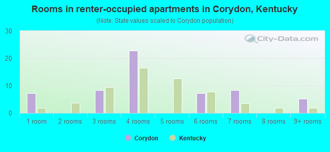 Rooms in renter-occupied apartments in Corydon, Kentucky