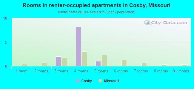 Rooms in renter-occupied apartments in Cosby, Missouri