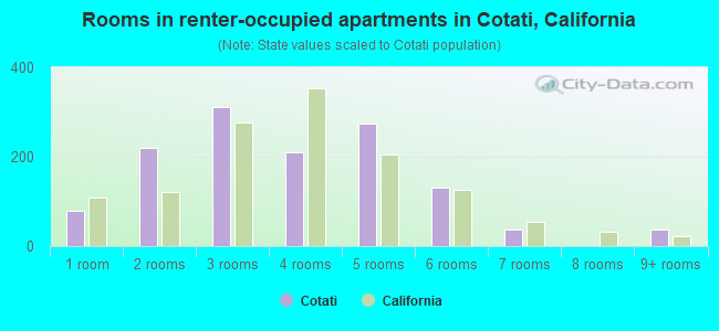 Rooms in renter-occupied apartments in Cotati, California