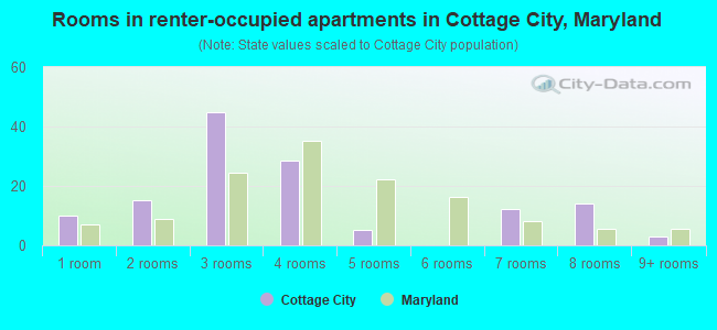 Rooms in renter-occupied apartments in Cottage City, Maryland