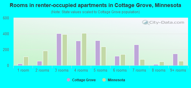 Rooms in renter-occupied apartments in Cottage Grove, Minnesota