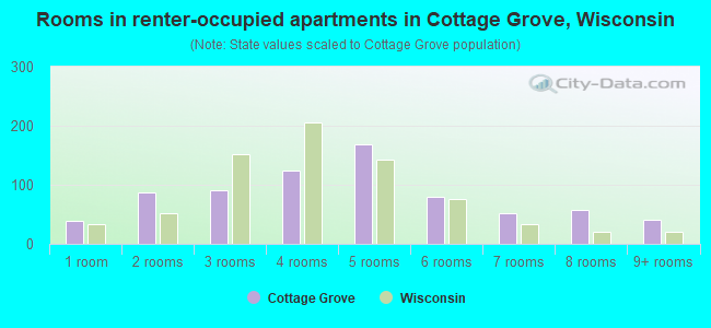 Rooms in renter-occupied apartments in Cottage Grove, Wisconsin