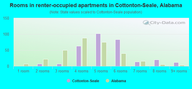 Rooms in renter-occupied apartments in Cottonton-Seale, Alabama
