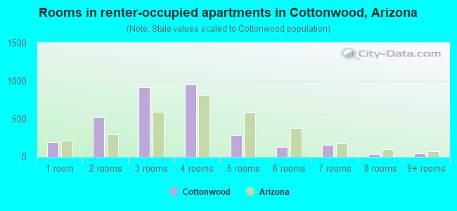 Rooms in renter-occupied apartments in Cottonwood, Arizona