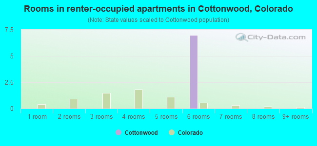 Rooms in renter-occupied apartments in Cottonwood, Colorado