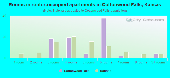 Rooms in renter-occupied apartments in Cottonwood Falls, Kansas