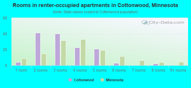 Rooms in renter-occupied apartments in Cottonwood, Minnesota