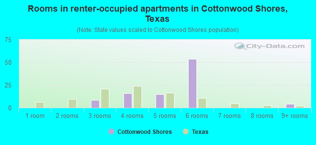 Rooms in renter-occupied apartments in Cottonwood Shores, Texas