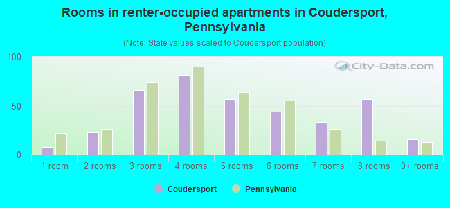 Rooms in renter-occupied apartments in Coudersport, Pennsylvania