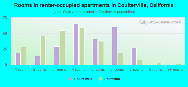 Rooms in renter-occupied apartments in Coulterville, California